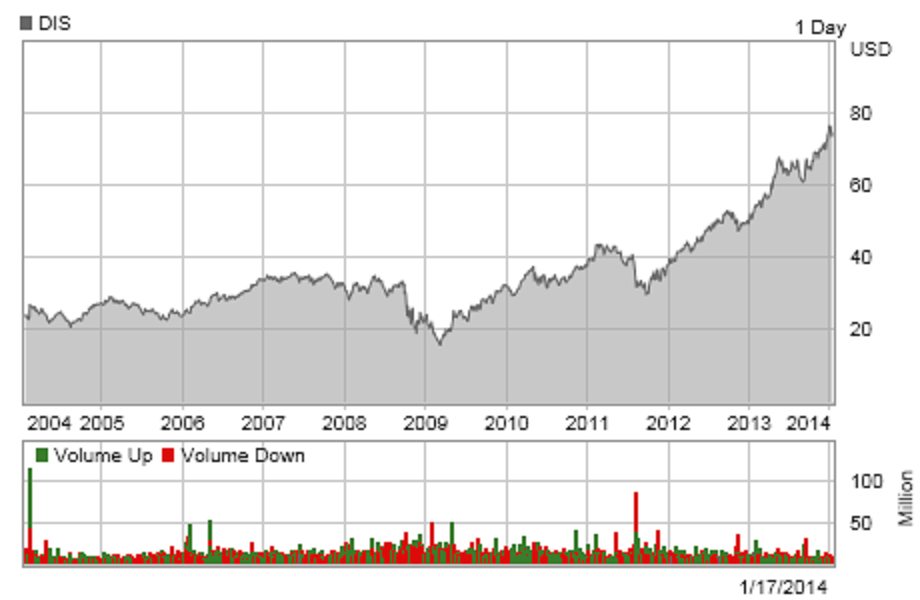 Disney Stock Chart 10 Years